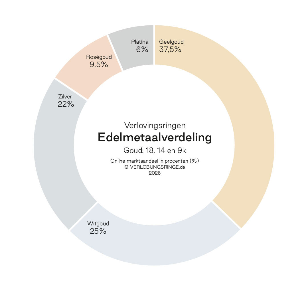 Grafiek met de verdeling van edelmetalen voor verlovingsringen, waarbij geelgoud het populairst is. Grafiek met de verdeling van edelmetalen voor verlovingsringen, waarbij geelgoud het populairst is.