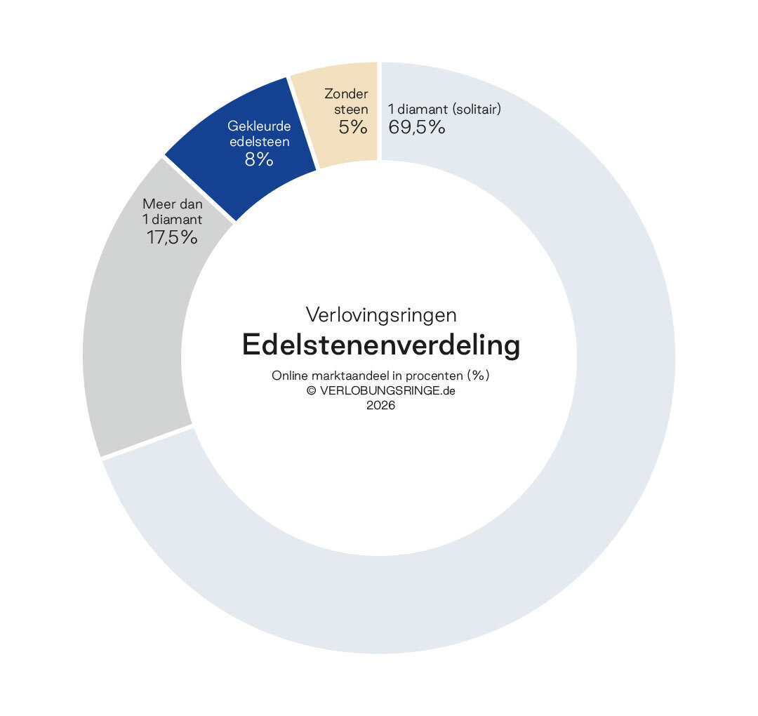 Edelmetalen en edelstenen – Online-marktaandeel in procenten (%) Edelmetalen en edelstenen – Online-marktaandeel in procenten (%)