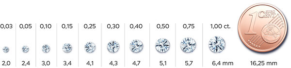 Diamantmaten en diamantgrootte