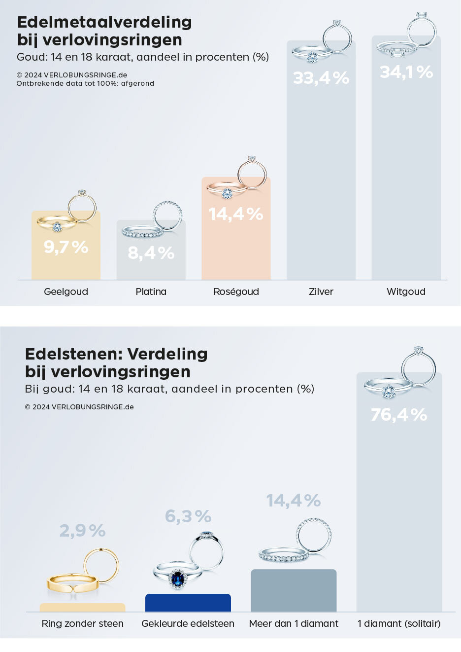 Edelmetalen en Edelstenen – Online-marktaandeel in procenten (%)