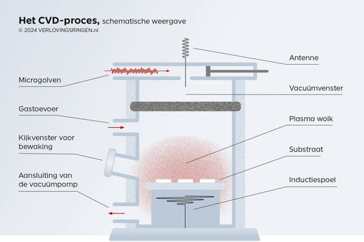 CVD proces, een schematische weergave