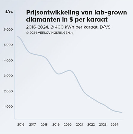 Prijsontwikkeling van lab-grown diamanten